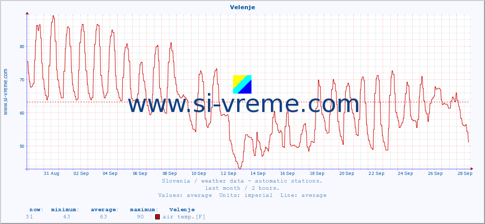  :: Velenje :: air temp. | humi- dity | wind dir. | wind speed | wind gusts | air pressure | precipi- tation | sun strength | soil temp. 5cm / 2in | soil temp. 10cm / 4in | soil temp. 20cm / 8in | soil temp. 30cm / 12in | soil temp. 50cm / 20in :: last month / 2 hours.