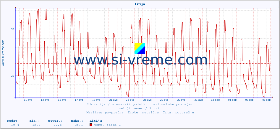 POVPREČJE :: Litija :: temp. zraka | vlaga | smer vetra | hitrost vetra | sunki vetra | tlak | padavine | sonce | temp. tal  5cm | temp. tal 10cm | temp. tal 20cm | temp. tal 30cm | temp. tal 50cm :: zadnji mesec / 2 uri.