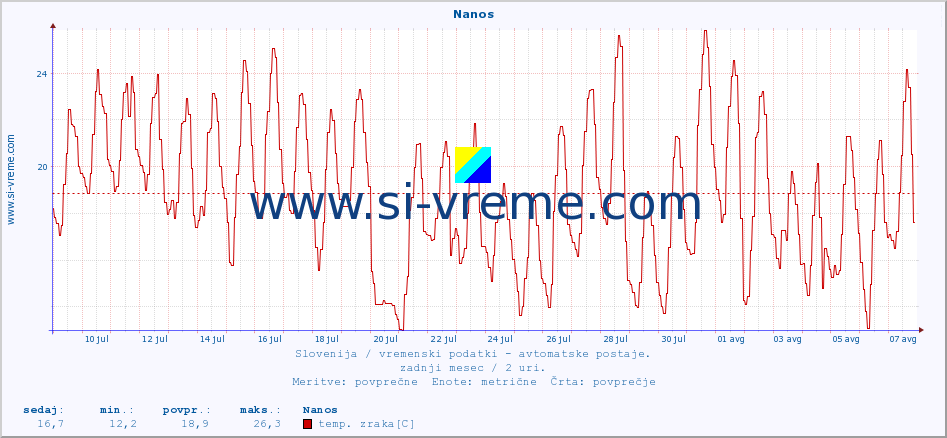 POVPREČJE :: Nanos :: temp. zraka | vlaga | smer vetra | hitrost vetra | sunki vetra | tlak | padavine | sonce | temp. tal  5cm | temp. tal 10cm | temp. tal 20cm | temp. tal 30cm | temp. tal 50cm :: zadnji mesec / 2 uri.