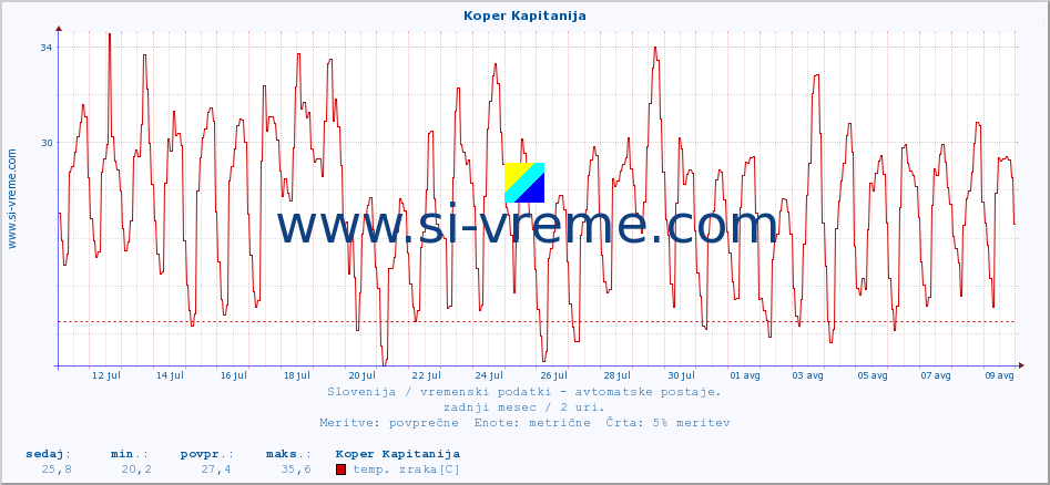 POVPREČJE :: Koper Kapitanija :: temp. zraka | vlaga | smer vetra | hitrost vetra | sunki vetra | tlak | padavine | sonce | temp. tal  5cm | temp. tal 10cm | temp. tal 20cm | temp. tal 30cm | temp. tal 50cm :: zadnji mesec / 2 uri.