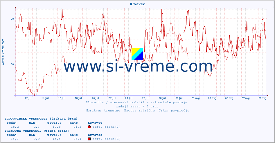 POVPREČJE :: Krvavec :: temp. zraka | vlaga | smer vetra | hitrost vetra | sunki vetra | tlak | padavine | sonce | temp. tal  5cm | temp. tal 10cm | temp. tal 20cm | temp. tal 30cm | temp. tal 50cm :: zadnji mesec / 2 uri.