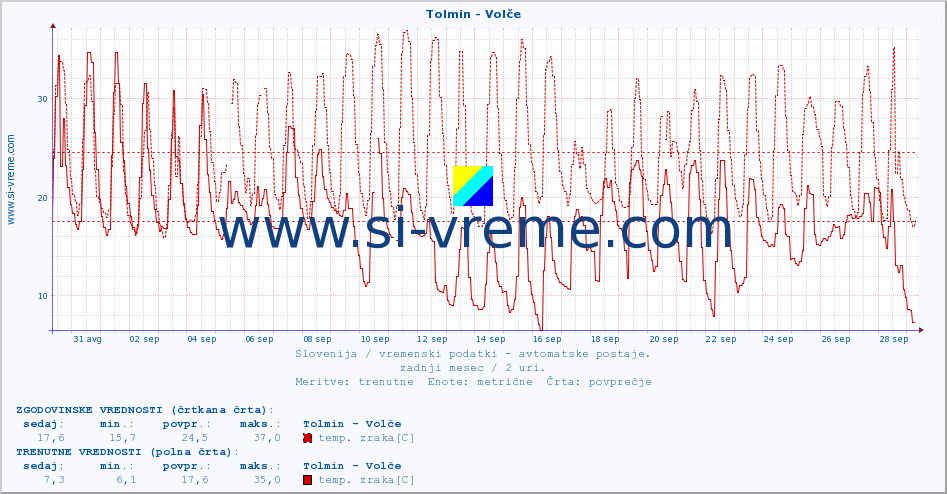 POVPREČJE :: Tolmin - Volče :: temp. zraka | vlaga | smer vetra | hitrost vetra | sunki vetra | tlak | padavine | sonce | temp. tal  5cm | temp. tal 10cm | temp. tal 20cm | temp. tal 30cm | temp. tal 50cm :: zadnji mesec / 2 uri.