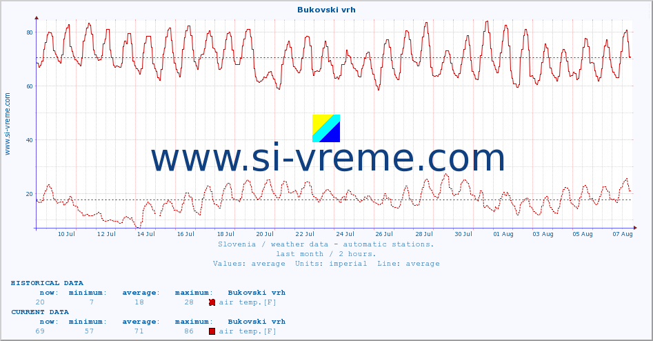  :: Bukovski vrh :: air temp. | humi- dity | wind dir. | wind speed | wind gusts | air pressure | precipi- tation | sun strength | soil temp. 5cm / 2in | soil temp. 10cm / 4in | soil temp. 20cm / 8in | soil temp. 30cm / 12in | soil temp. 50cm / 20in :: last month / 2 hours.