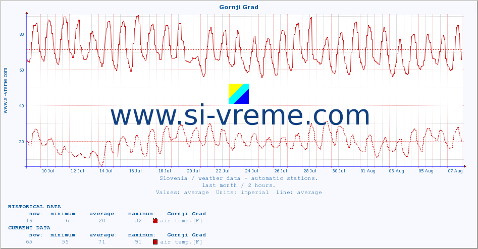  :: Gornji Grad :: air temp. | humi- dity | wind dir. | wind speed | wind gusts | air pressure | precipi- tation | sun strength | soil temp. 5cm / 2in | soil temp. 10cm / 4in | soil temp. 20cm / 8in | soil temp. 30cm / 12in | soil temp. 50cm / 20in :: last month / 2 hours.