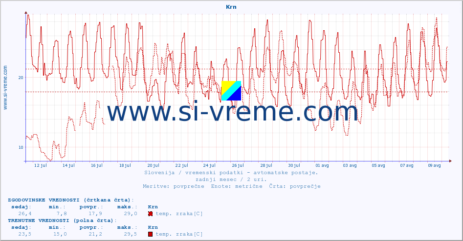 POVPREČJE :: Krn :: temp. zraka | vlaga | smer vetra | hitrost vetra | sunki vetra | tlak | padavine | sonce | temp. tal  5cm | temp. tal 10cm | temp. tal 20cm | temp. tal 30cm | temp. tal 50cm :: zadnji mesec / 2 uri.