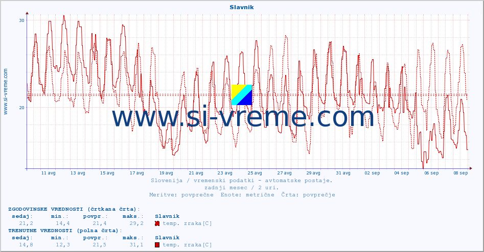 POVPREČJE :: Slavnik :: temp. zraka | vlaga | smer vetra | hitrost vetra | sunki vetra | tlak | padavine | sonce | temp. tal  5cm | temp. tal 10cm | temp. tal 20cm | temp. tal 30cm | temp. tal 50cm :: zadnji mesec / 2 uri.