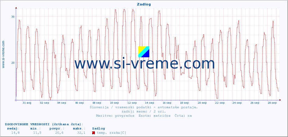 POVPREČJE :: Zadlog :: temp. zraka | vlaga | smer vetra | hitrost vetra | sunki vetra | tlak | padavine | sonce | temp. tal  5cm | temp. tal 10cm | temp. tal 20cm | temp. tal 30cm | temp. tal 50cm :: zadnji mesec / 2 uri.