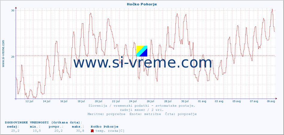 POVPREČJE :: Hočko Pohorje :: temp. zraka | vlaga | smer vetra | hitrost vetra | sunki vetra | tlak | padavine | sonce | temp. tal  5cm | temp. tal 10cm | temp. tal 20cm | temp. tal 30cm | temp. tal 50cm :: zadnji mesec / 2 uri.