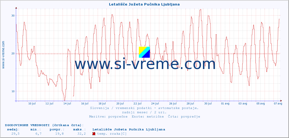 POVPREČJE :: Letališče Jožeta Pučnika Ljubljana :: temp. zraka | vlaga | smer vetra | hitrost vetra | sunki vetra | tlak | padavine | sonce | temp. tal  5cm | temp. tal 10cm | temp. tal 20cm | temp. tal 30cm | temp. tal 50cm :: zadnji mesec / 2 uri.