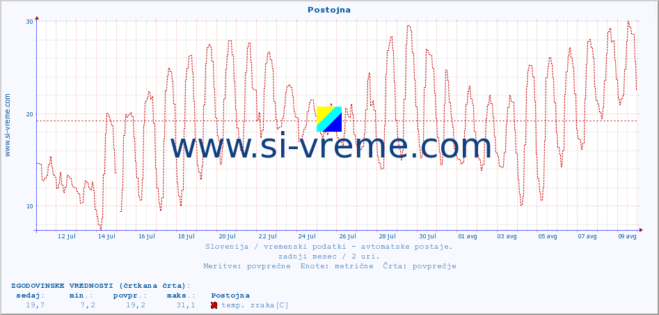 POVPREČJE :: Postojna :: temp. zraka | vlaga | smer vetra | hitrost vetra | sunki vetra | tlak | padavine | sonce | temp. tal  5cm | temp. tal 10cm | temp. tal 20cm | temp. tal 30cm | temp. tal 50cm :: zadnji mesec / 2 uri.