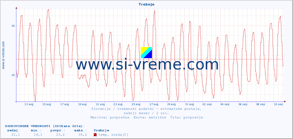 POVPREČJE :: Trebnje :: temp. zraka | vlaga | smer vetra | hitrost vetra | sunki vetra | tlak | padavine | sonce | temp. tal  5cm | temp. tal 10cm | temp. tal 20cm | temp. tal 30cm | temp. tal 50cm :: zadnji mesec / 2 uri.