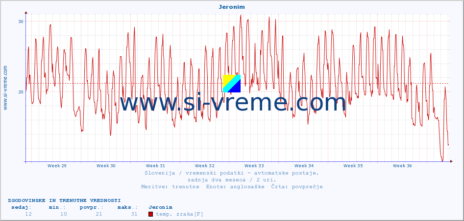 POVPREČJE :: Jeronim :: temp. zraka | vlaga | smer vetra | hitrost vetra | sunki vetra | tlak | padavine | sonce | temp. tal  5cm | temp. tal 10cm | temp. tal 20cm | temp. tal 30cm | temp. tal 50cm :: zadnja dva meseca / 2 uri.