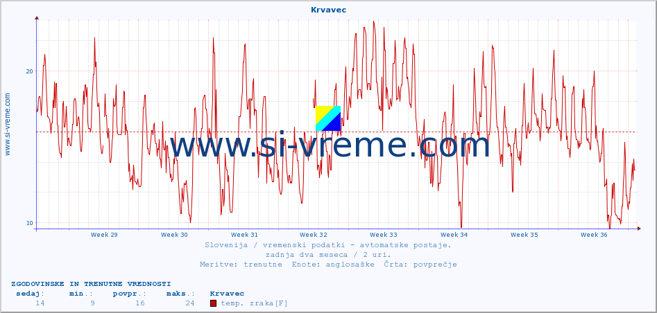 POVPREČJE :: Krvavec :: temp. zraka | vlaga | smer vetra | hitrost vetra | sunki vetra | tlak | padavine | sonce | temp. tal  5cm | temp. tal 10cm | temp. tal 20cm | temp. tal 30cm | temp. tal 50cm :: zadnja dva meseca / 2 uri.