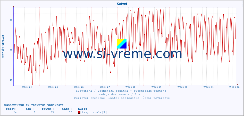 POVPREČJE :: Kubed :: temp. zraka | vlaga | smer vetra | hitrost vetra | sunki vetra | tlak | padavine | sonce | temp. tal  5cm | temp. tal 10cm | temp. tal 20cm | temp. tal 30cm | temp. tal 50cm :: zadnja dva meseca / 2 uri.