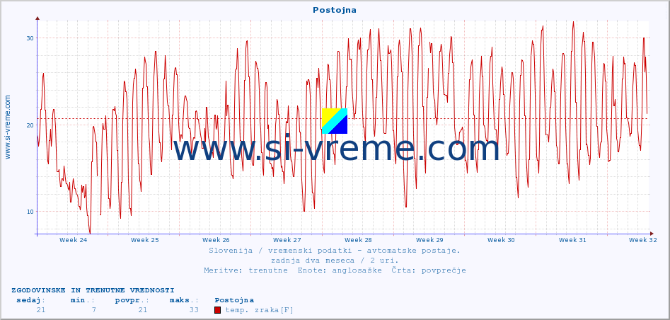 POVPREČJE :: Postojna :: temp. zraka | vlaga | smer vetra | hitrost vetra | sunki vetra | tlak | padavine | sonce | temp. tal  5cm | temp. tal 10cm | temp. tal 20cm | temp. tal 30cm | temp. tal 50cm :: zadnja dva meseca / 2 uri.