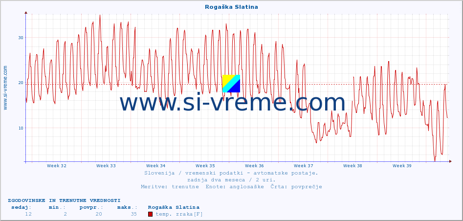 POVPREČJE :: Rogaška Slatina :: temp. zraka | vlaga | smer vetra | hitrost vetra | sunki vetra | tlak | padavine | sonce | temp. tal  5cm | temp. tal 10cm | temp. tal 20cm | temp. tal 30cm | temp. tal 50cm :: zadnja dva meseca / 2 uri.