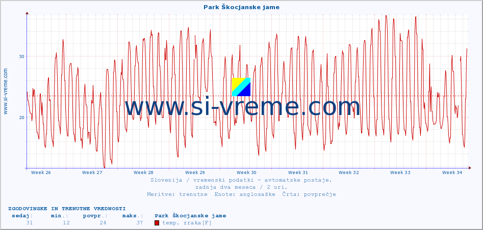 POVPREČJE :: Park Škocjanske jame :: temp. zraka | vlaga | smer vetra | hitrost vetra | sunki vetra | tlak | padavine | sonce | temp. tal  5cm | temp. tal 10cm | temp. tal 20cm | temp. tal 30cm | temp. tal 50cm :: zadnja dva meseca / 2 uri.