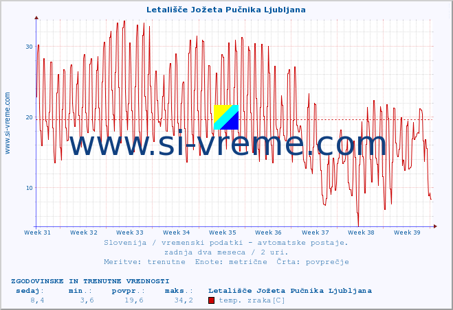 POVPREČJE :: Letališče Jožeta Pučnika Ljubljana :: temp. zraka | vlaga | smer vetra | hitrost vetra | sunki vetra | tlak | padavine | sonce | temp. tal  5cm | temp. tal 10cm | temp. tal 20cm | temp. tal 30cm | temp. tal 50cm :: zadnja dva meseca / 2 uri.