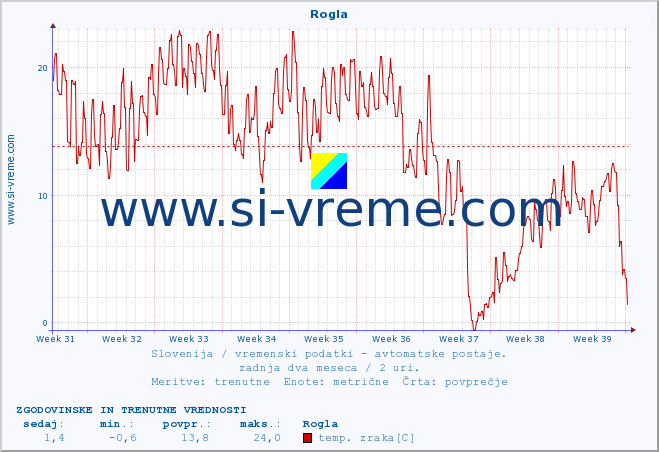 POVPREČJE :: Rogla :: temp. zraka | vlaga | smer vetra | hitrost vetra | sunki vetra | tlak | padavine | sonce | temp. tal  5cm | temp. tal 10cm | temp. tal 20cm | temp. tal 30cm | temp. tal 50cm :: zadnja dva meseca / 2 uri.