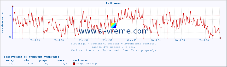 POVPREČJE :: Ratitovec :: temp. zraka | vlaga | smer vetra | hitrost vetra | sunki vetra | tlak | padavine | sonce | temp. tal  5cm | temp. tal 10cm | temp. tal 20cm | temp. tal 30cm | temp. tal 50cm :: zadnja dva meseca / 2 uri.