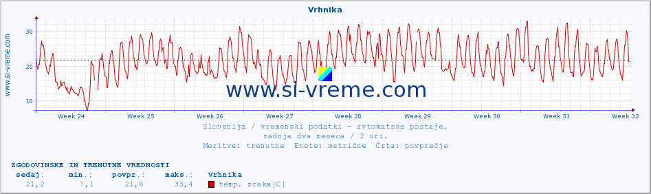 POVPREČJE :: Vrhnika :: temp. zraka | vlaga | smer vetra | hitrost vetra | sunki vetra | tlak | padavine | sonce | temp. tal  5cm | temp. tal 10cm | temp. tal 20cm | temp. tal 30cm | temp. tal 50cm :: zadnja dva meseca / 2 uri.