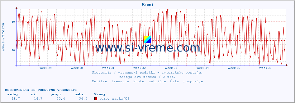 POVPREČJE :: Kranj :: temp. zraka | vlaga | smer vetra | hitrost vetra | sunki vetra | tlak | padavine | sonce | temp. tal  5cm | temp. tal 10cm | temp. tal 20cm | temp. tal 30cm | temp. tal 50cm :: zadnja dva meseca / 2 uri.