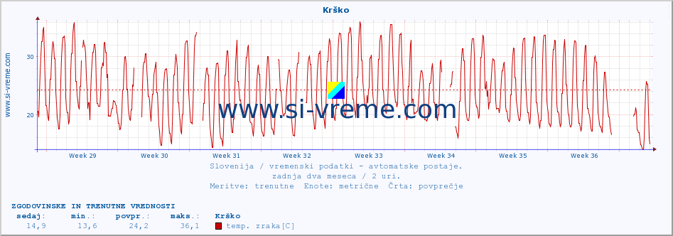 POVPREČJE :: Krško :: temp. zraka | vlaga | smer vetra | hitrost vetra | sunki vetra | tlak | padavine | sonce | temp. tal  5cm | temp. tal 10cm | temp. tal 20cm | temp. tal 30cm | temp. tal 50cm :: zadnja dva meseca / 2 uri.