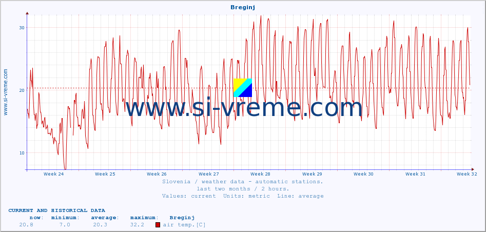  :: Breginj :: air temp. | humi- dity | wind dir. | wind speed | wind gusts | air pressure | precipi- tation | sun strength | soil temp. 5cm / 2in | soil temp. 10cm / 4in | soil temp. 20cm / 8in | soil temp. 30cm / 12in | soil temp. 50cm / 20in :: last two months / 2 hours.