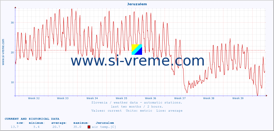  :: Jeruzalem :: air temp. | humi- dity | wind dir. | wind speed | wind gusts | air pressure | precipi- tation | sun strength | soil temp. 5cm / 2in | soil temp. 10cm / 4in | soil temp. 20cm / 8in | soil temp. 30cm / 12in | soil temp. 50cm / 20in :: last two months / 2 hours.