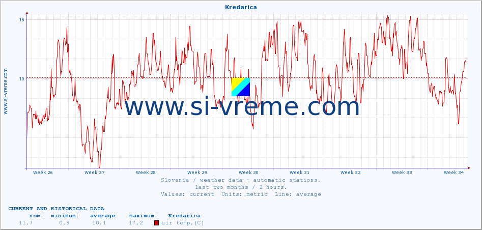  :: Kredarica :: air temp. | humi- dity | wind dir. | wind speed | wind gusts | air pressure | precipi- tation | sun strength | soil temp. 5cm / 2in | soil temp. 10cm / 4in | soil temp. 20cm / 8in | soil temp. 30cm / 12in | soil temp. 50cm / 20in :: last two months / 2 hours.
