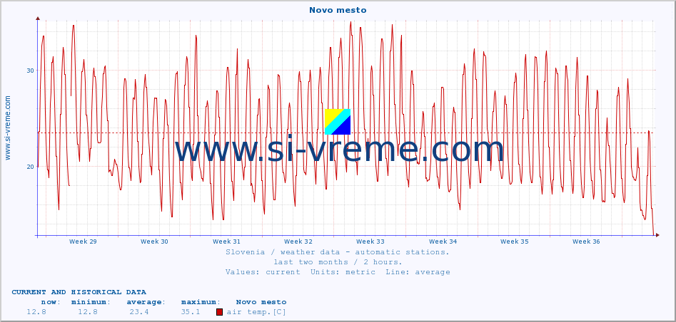  :: Novo mesto :: air temp. | humi- dity | wind dir. | wind speed | wind gusts | air pressure | precipi- tation | sun strength | soil temp. 5cm / 2in | soil temp. 10cm / 4in | soil temp. 20cm / 8in | soil temp. 30cm / 12in | soil temp. 50cm / 20in :: last two months / 2 hours.