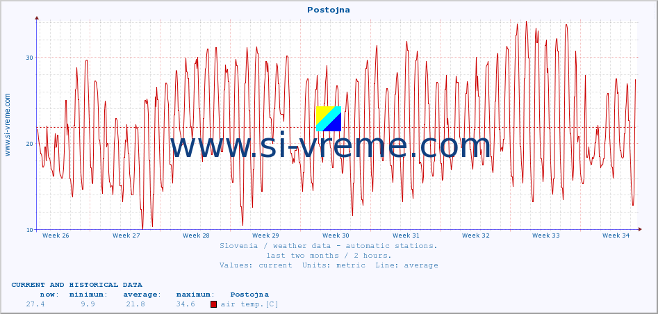  :: Postojna :: air temp. | humi- dity | wind dir. | wind speed | wind gusts | air pressure | precipi- tation | sun strength | soil temp. 5cm / 2in | soil temp. 10cm / 4in | soil temp. 20cm / 8in | soil temp. 30cm / 12in | soil temp. 50cm / 20in :: last two months / 2 hours.