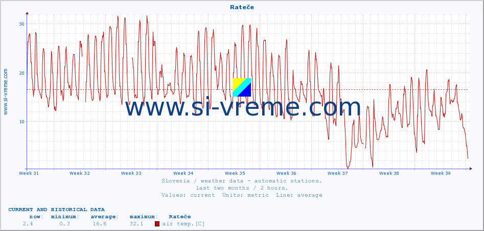  :: Rateče :: air temp. | humi- dity | wind dir. | wind speed | wind gusts | air pressure | precipi- tation | sun strength | soil temp. 5cm / 2in | soil temp. 10cm / 4in | soil temp. 20cm / 8in | soil temp. 30cm / 12in | soil temp. 50cm / 20in :: last two months / 2 hours.