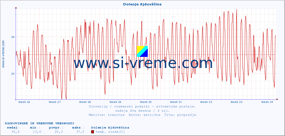 POVPREČJE :: Dolenje Ajdovščina :: temp. zraka | vlaga | smer vetra | hitrost vetra | sunki vetra | tlak | padavine | sonce | temp. tal  5cm | temp. tal 10cm | temp. tal 20cm | temp. tal 30cm | temp. tal 50cm :: zadnja dva meseca / 2 uri.