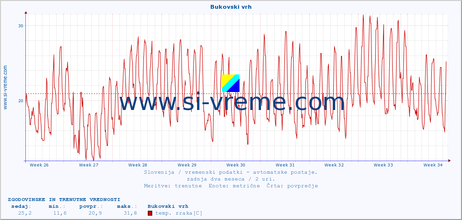 POVPREČJE :: Bukovski vrh :: temp. zraka | vlaga | smer vetra | hitrost vetra | sunki vetra | tlak | padavine | sonce | temp. tal  5cm | temp. tal 10cm | temp. tal 20cm | temp. tal 30cm | temp. tal 50cm :: zadnja dva meseca / 2 uri.