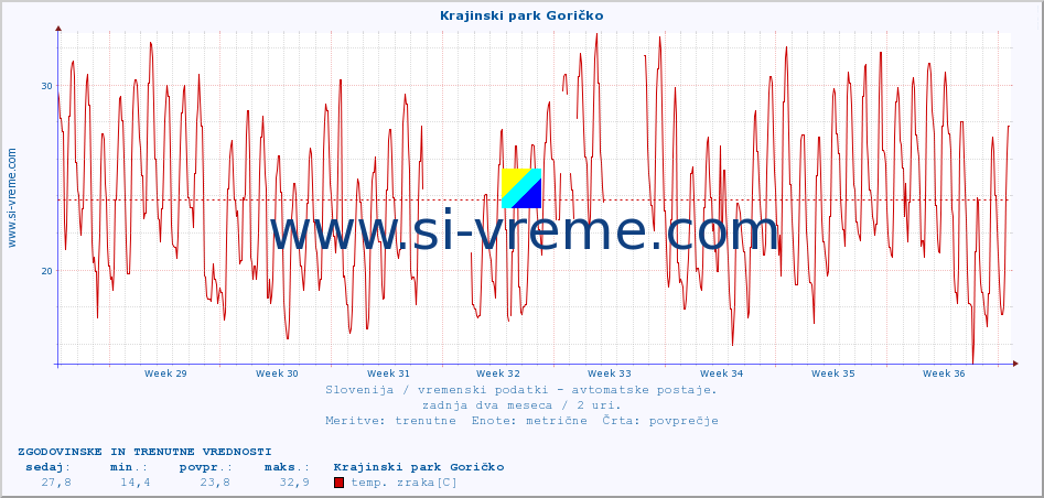 POVPREČJE :: Krajinski park Goričko :: temp. zraka | vlaga | smer vetra | hitrost vetra | sunki vetra | tlak | padavine | sonce | temp. tal  5cm | temp. tal 10cm | temp. tal 20cm | temp. tal 30cm | temp. tal 50cm :: zadnja dva meseca / 2 uri.