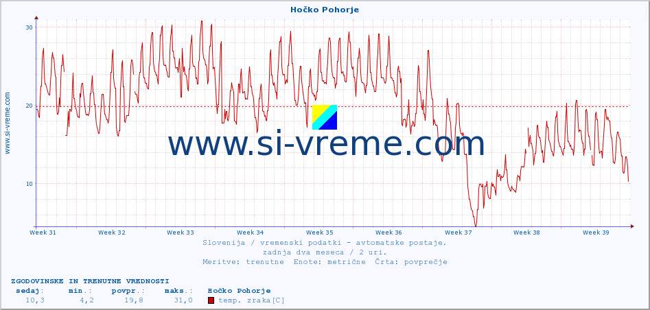 POVPREČJE :: Hočko Pohorje :: temp. zraka | vlaga | smer vetra | hitrost vetra | sunki vetra | tlak | padavine | sonce | temp. tal  5cm | temp. tal 10cm | temp. tal 20cm | temp. tal 30cm | temp. tal 50cm :: zadnja dva meseca / 2 uri.