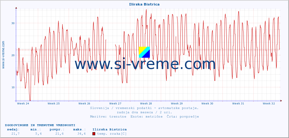 POVPREČJE :: Ilirska Bistrica :: temp. zraka | vlaga | smer vetra | hitrost vetra | sunki vetra | tlak | padavine | sonce | temp. tal  5cm | temp. tal 10cm | temp. tal 20cm | temp. tal 30cm | temp. tal 50cm :: zadnja dva meseca / 2 uri.