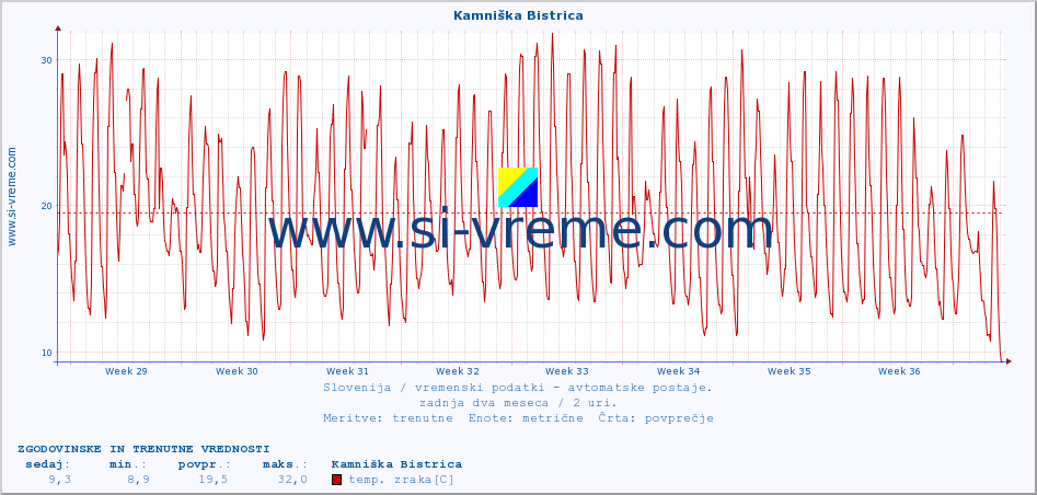 POVPREČJE :: Kamniška Bistrica :: temp. zraka | vlaga | smer vetra | hitrost vetra | sunki vetra | tlak | padavine | sonce | temp. tal  5cm | temp. tal 10cm | temp. tal 20cm | temp. tal 30cm | temp. tal 50cm :: zadnja dva meseca / 2 uri.