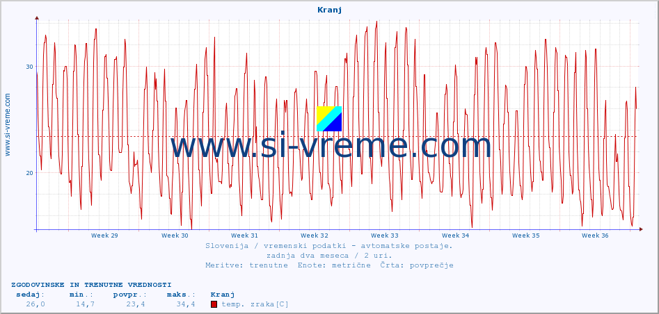 POVPREČJE :: Kranj :: temp. zraka | vlaga | smer vetra | hitrost vetra | sunki vetra | tlak | padavine | sonce | temp. tal  5cm | temp. tal 10cm | temp. tal 20cm | temp. tal 30cm | temp. tal 50cm :: zadnja dva meseca / 2 uri.