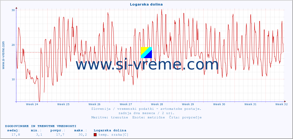 POVPREČJE :: Logarska dolina :: temp. zraka | vlaga | smer vetra | hitrost vetra | sunki vetra | tlak | padavine | sonce | temp. tal  5cm | temp. tal 10cm | temp. tal 20cm | temp. tal 30cm | temp. tal 50cm :: zadnja dva meseca / 2 uri.