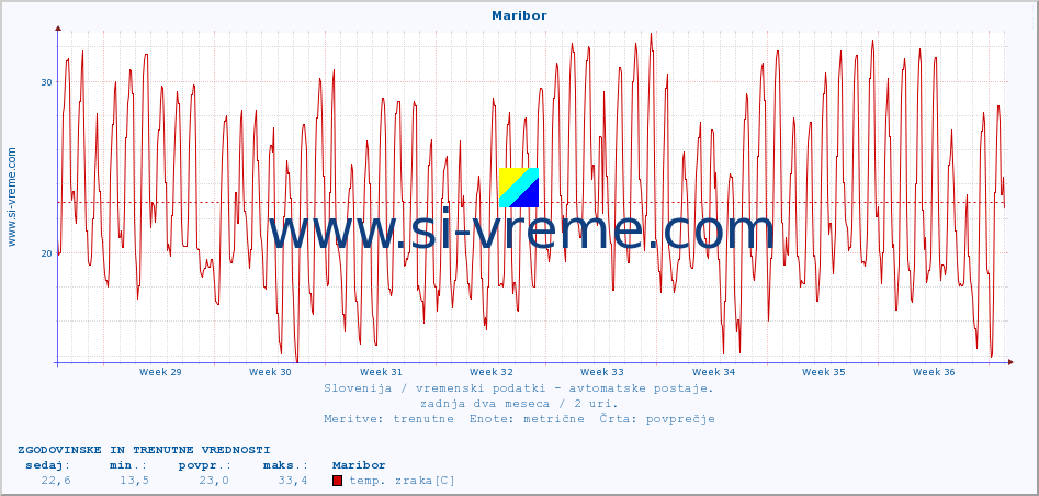 POVPREČJE :: Maribor :: temp. zraka | vlaga | smer vetra | hitrost vetra | sunki vetra | tlak | padavine | sonce | temp. tal  5cm | temp. tal 10cm | temp. tal 20cm | temp. tal 30cm | temp. tal 50cm :: zadnja dva meseca / 2 uri.