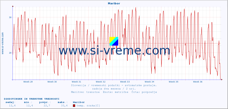 POVPREČJE :: Maribor :: temp. zraka | vlaga | smer vetra | hitrost vetra | sunki vetra | tlak | padavine | sonce | temp. tal  5cm | temp. tal 10cm | temp. tal 20cm | temp. tal 30cm | temp. tal 50cm :: zadnja dva meseca / 2 uri.