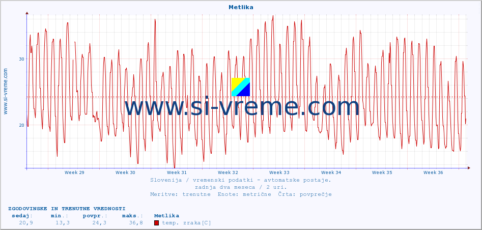 POVPREČJE :: Metlika :: temp. zraka | vlaga | smer vetra | hitrost vetra | sunki vetra | tlak | padavine | sonce | temp. tal  5cm | temp. tal 10cm | temp. tal 20cm | temp. tal 30cm | temp. tal 50cm :: zadnja dva meseca / 2 uri.