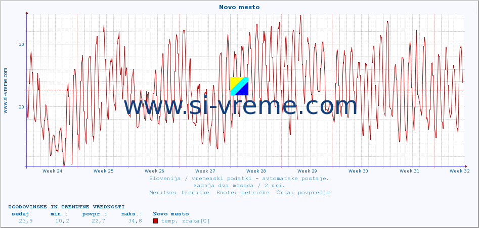 POVPREČJE :: Novo mesto :: temp. zraka | vlaga | smer vetra | hitrost vetra | sunki vetra | tlak | padavine | sonce | temp. tal  5cm | temp. tal 10cm | temp. tal 20cm | temp. tal 30cm | temp. tal 50cm :: zadnja dva meseca / 2 uri.