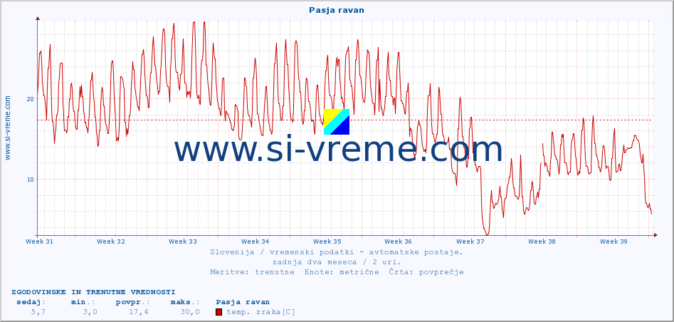 POVPREČJE :: Pasja ravan :: temp. zraka | vlaga | smer vetra | hitrost vetra | sunki vetra | tlak | padavine | sonce | temp. tal  5cm | temp. tal 10cm | temp. tal 20cm | temp. tal 30cm | temp. tal 50cm :: zadnja dva meseca / 2 uri.