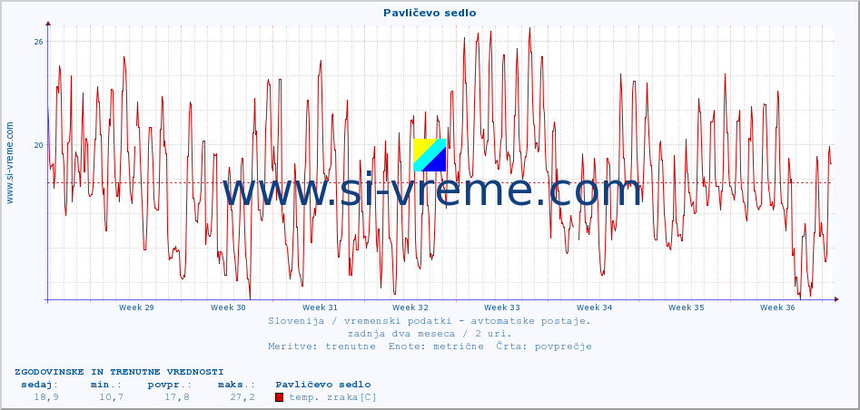 POVPREČJE :: Pavličevo sedlo :: temp. zraka | vlaga | smer vetra | hitrost vetra | sunki vetra | tlak | padavine | sonce | temp. tal  5cm | temp. tal 10cm | temp. tal 20cm | temp. tal 30cm | temp. tal 50cm :: zadnja dva meseca / 2 uri.