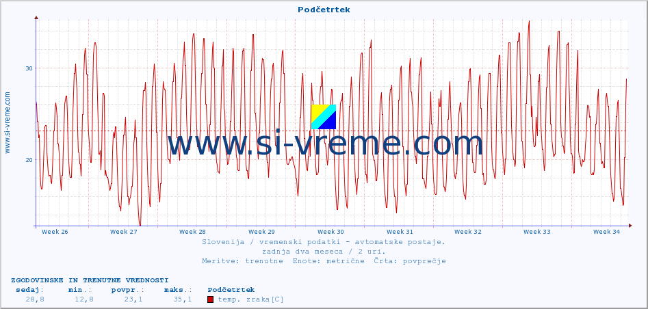 POVPREČJE :: Podčetrtek :: temp. zraka | vlaga | smer vetra | hitrost vetra | sunki vetra | tlak | padavine | sonce | temp. tal  5cm | temp. tal 10cm | temp. tal 20cm | temp. tal 30cm | temp. tal 50cm :: zadnja dva meseca / 2 uri.