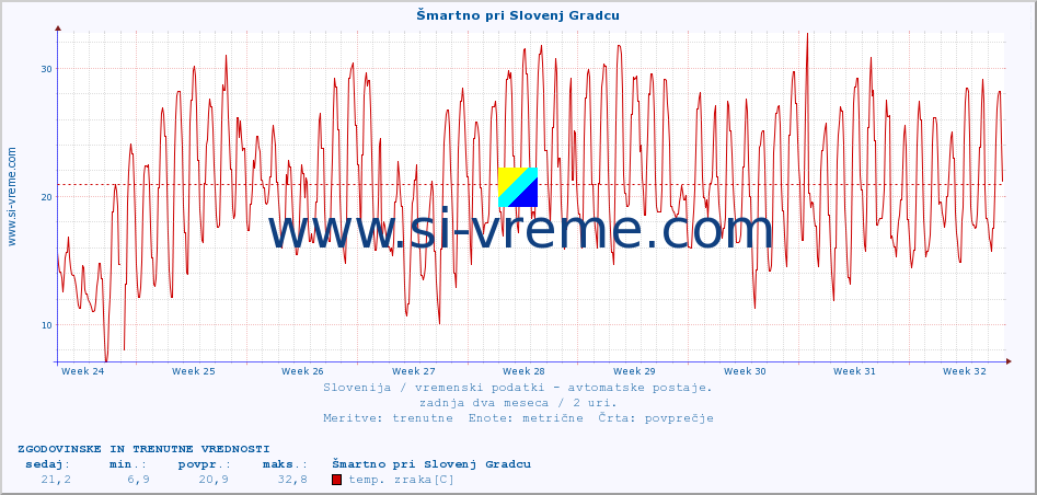 POVPREČJE :: Šmartno pri Slovenj Gradcu :: temp. zraka | vlaga | smer vetra | hitrost vetra | sunki vetra | tlak | padavine | sonce | temp. tal  5cm | temp. tal 10cm | temp. tal 20cm | temp. tal 30cm | temp. tal 50cm :: zadnja dva meseca / 2 uri.