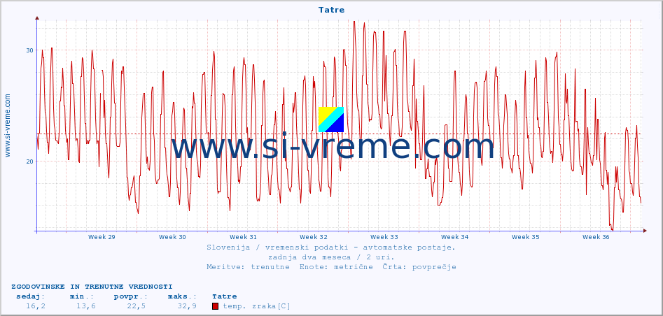 POVPREČJE :: Tatre :: temp. zraka | vlaga | smer vetra | hitrost vetra | sunki vetra | tlak | padavine | sonce | temp. tal  5cm | temp. tal 10cm | temp. tal 20cm | temp. tal 30cm | temp. tal 50cm :: zadnja dva meseca / 2 uri.